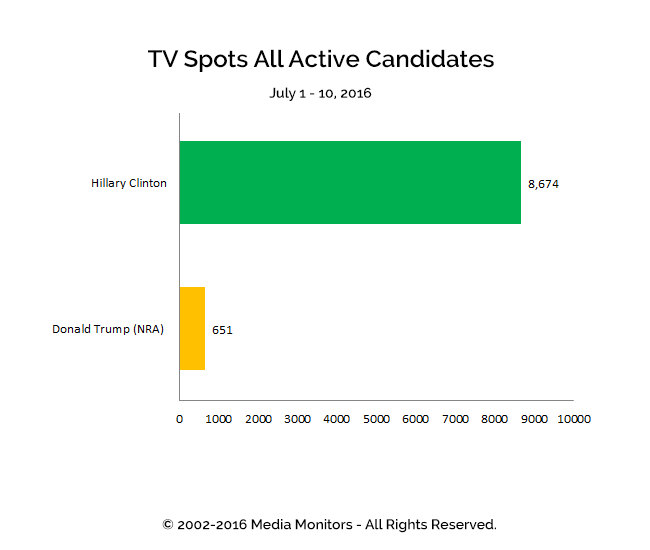TV Spots All Active Candidates: Jul 1-10, 2016