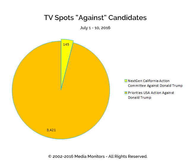TV Spots "Against" Candidates: Jul 1-10, 2016